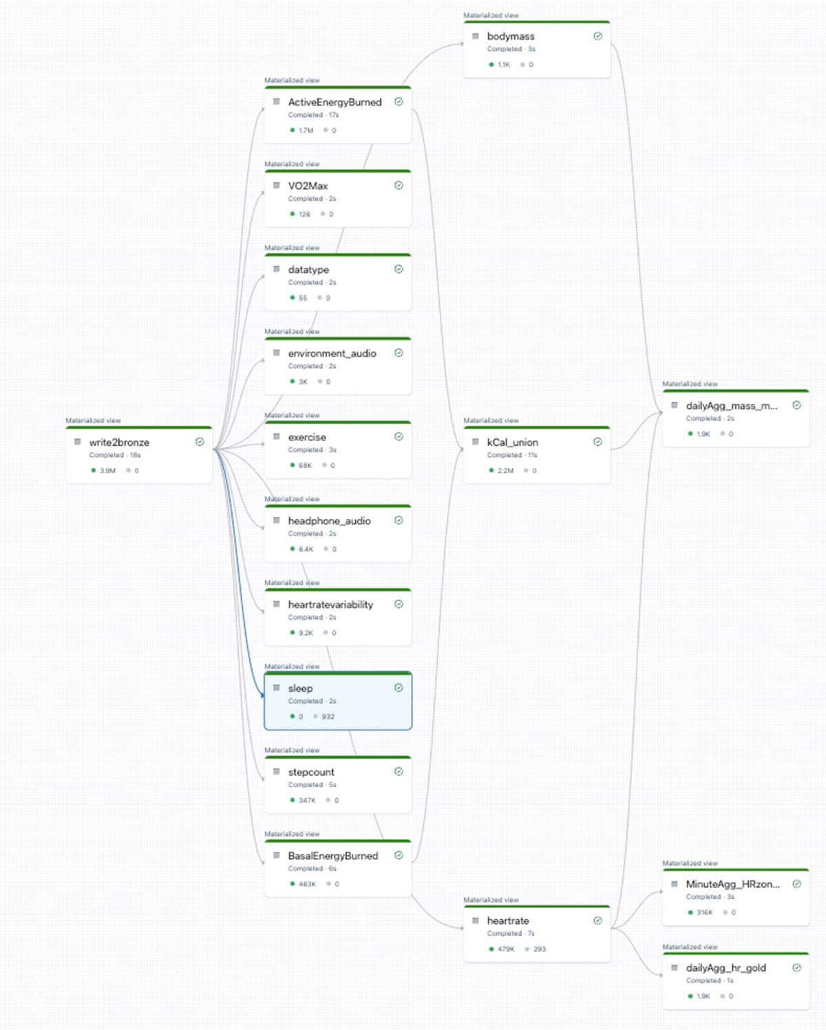 Track health and fitness goals with Apple Healthkit & Databricks