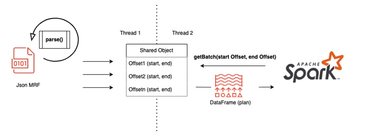 Providing and consuming offsets are split into separate threads
