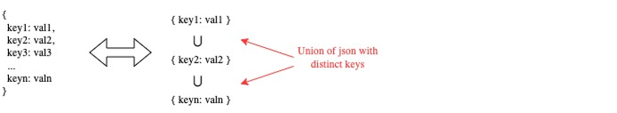 Union of JSON with distinct keys