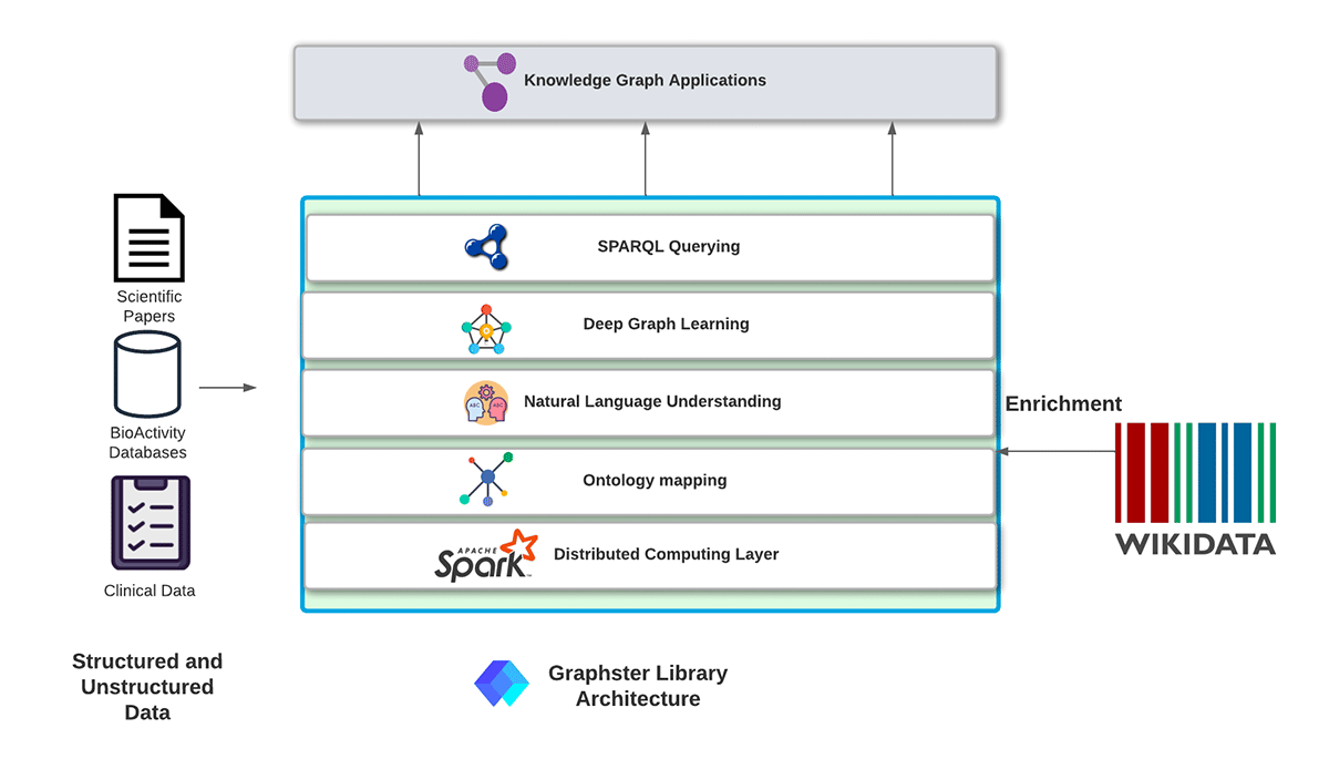 Graphster is an open-source tool for creating, querying, and visualizing knowledge graphs for a variety of use cases such as target identification and biomarker discovery.