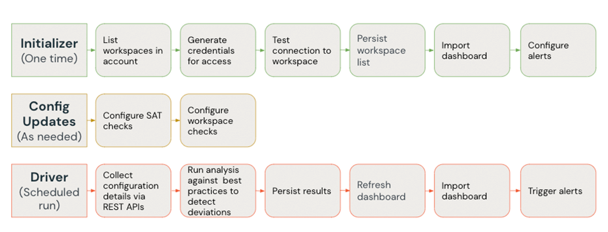 Figure 2. Deployment and Run steps of SAT