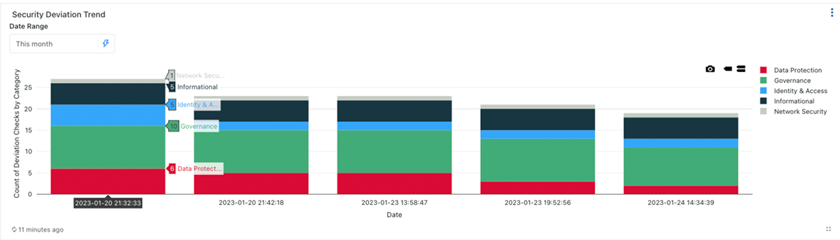 Figure 3. Security Deviation Trend Dashboard