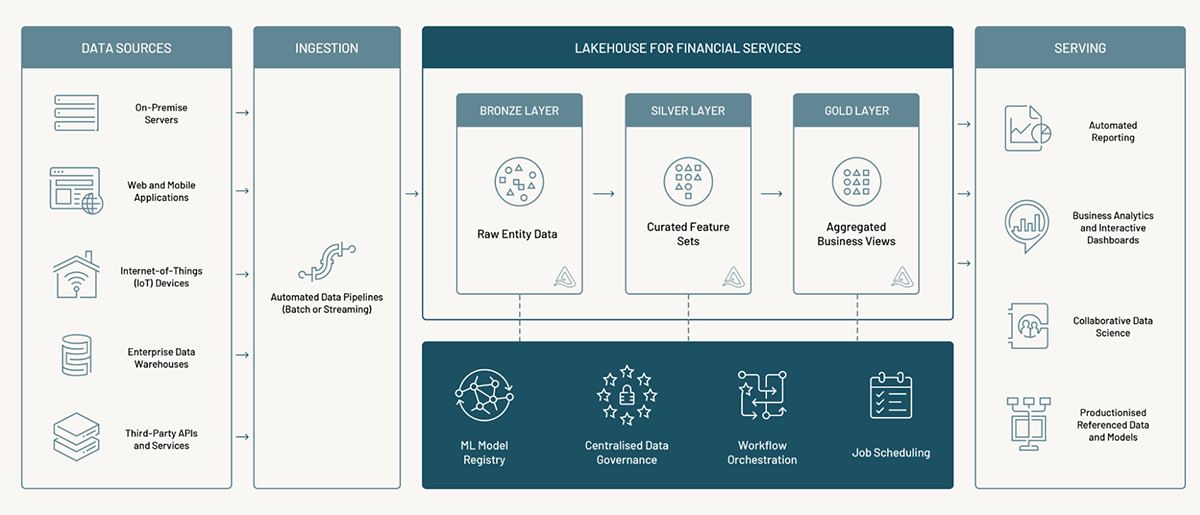 Figure 1 - Reference architecture of the Lakehouse for Financial Services.