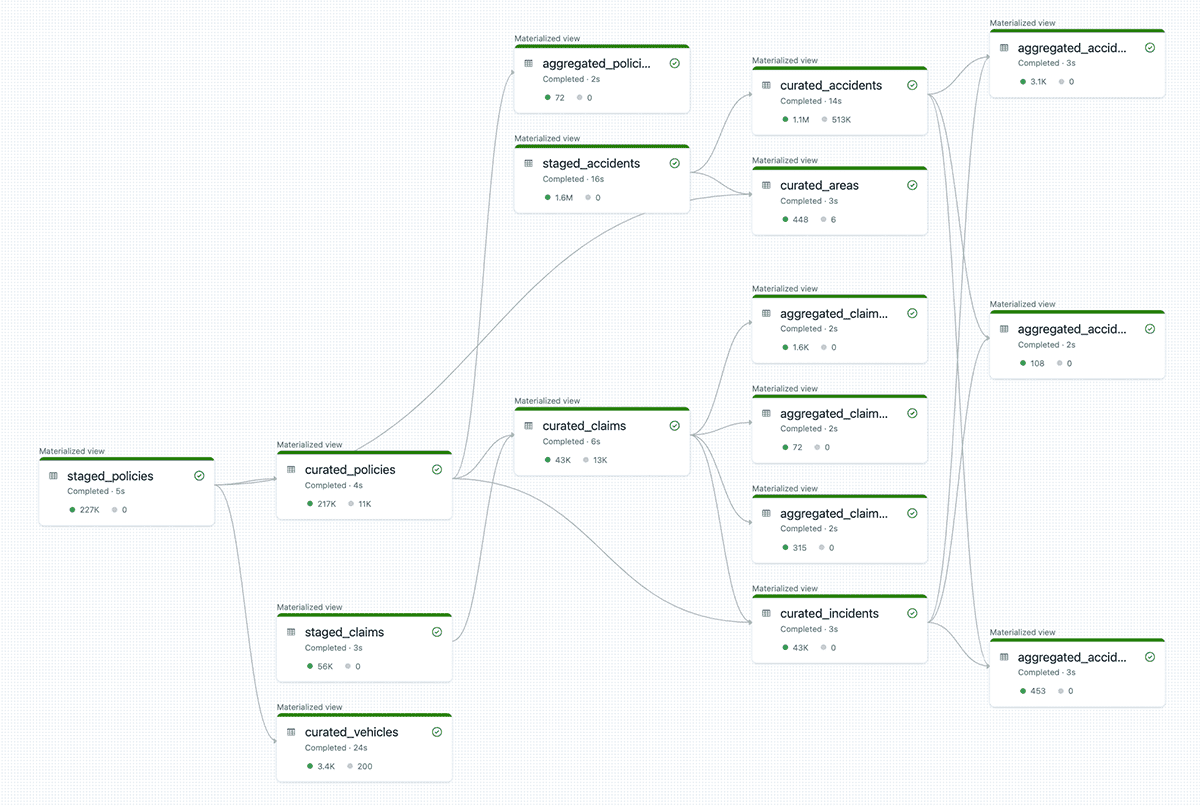 Figure 10 - Overview of a complete Delta Live Tables (DLT) workflow.