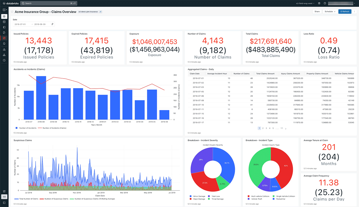 Figure 13 - Example operational dashboard built on a set of resulting Delta Live Table (DLT) table entities.