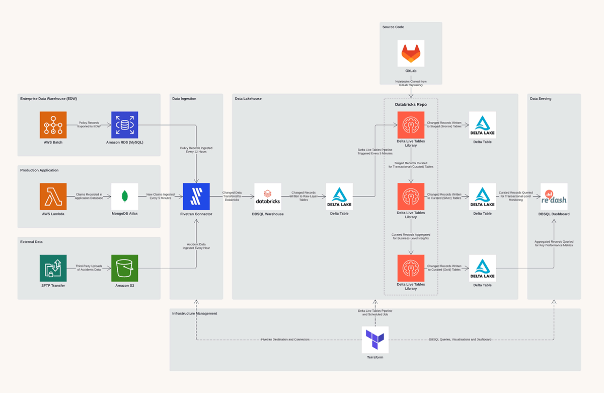 Figure 2 - Technical architecture for a simple insurance claims workflow.