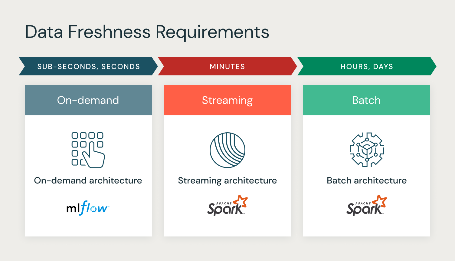 Computation Architecture