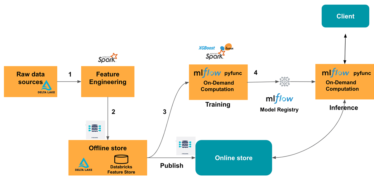 On-demand Feature Computation Architecture