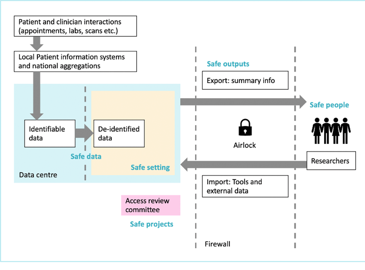 Trusted Research Environments Guide