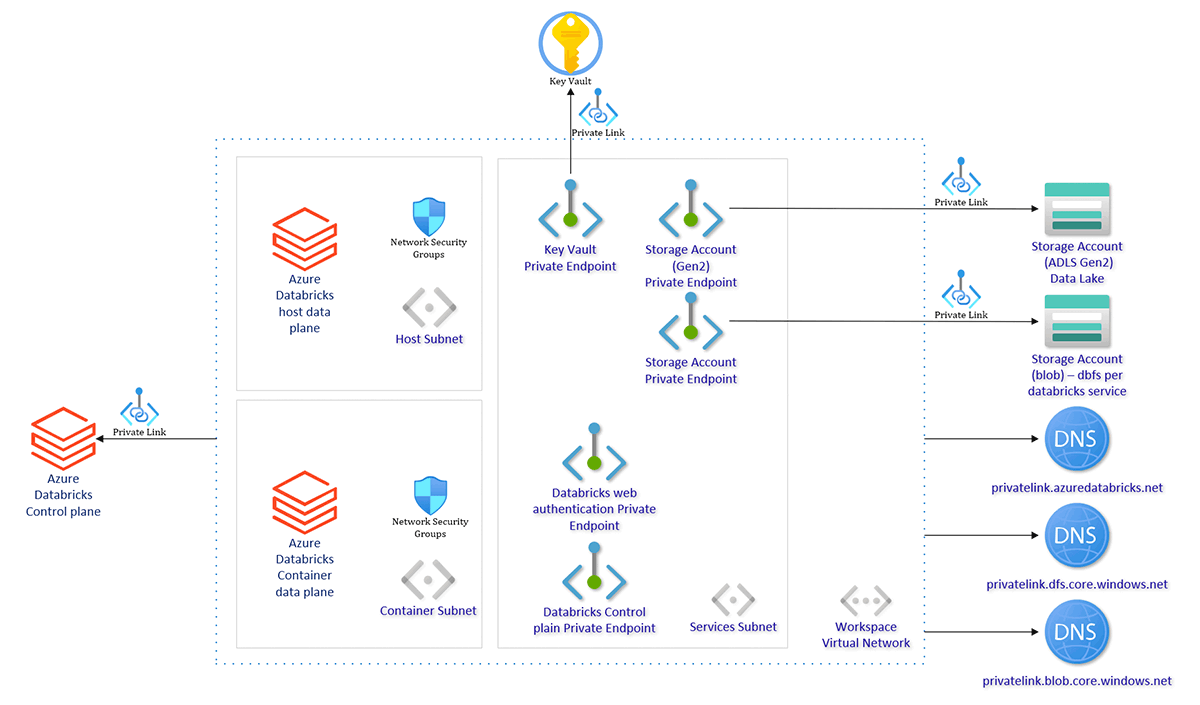 Azure TRE solution accelerator