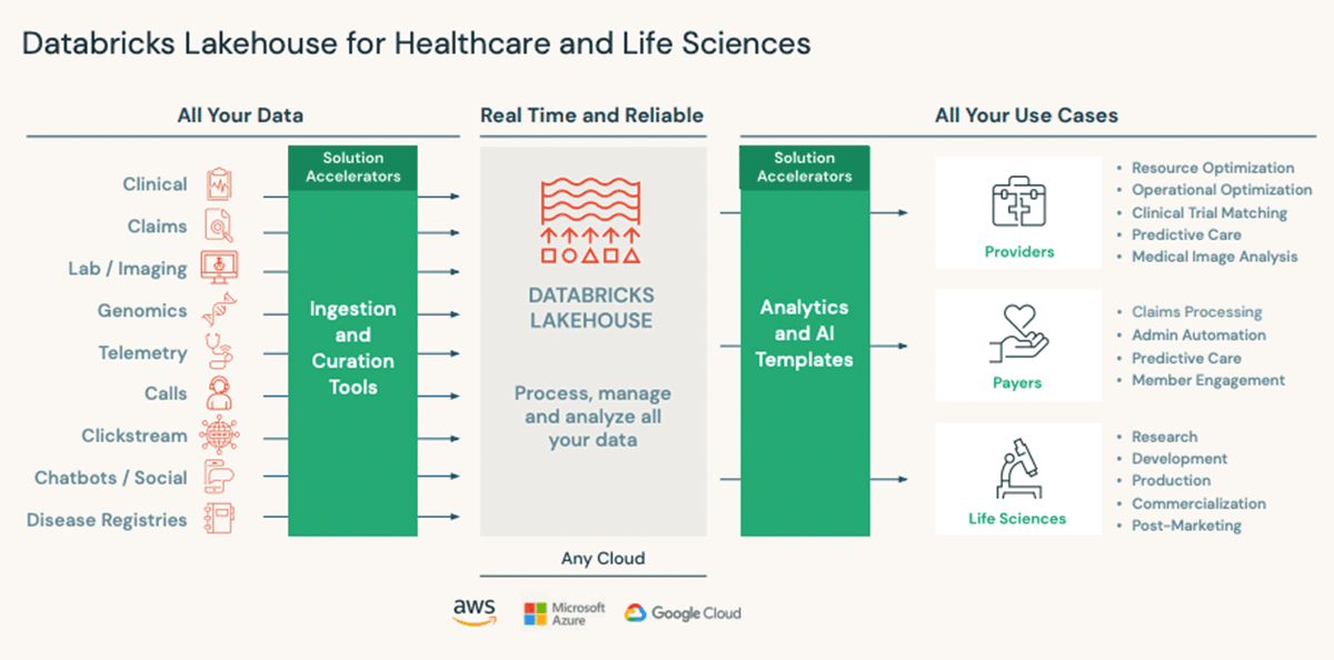 Databricks Lakehouse for Healthcare and Life Sciences