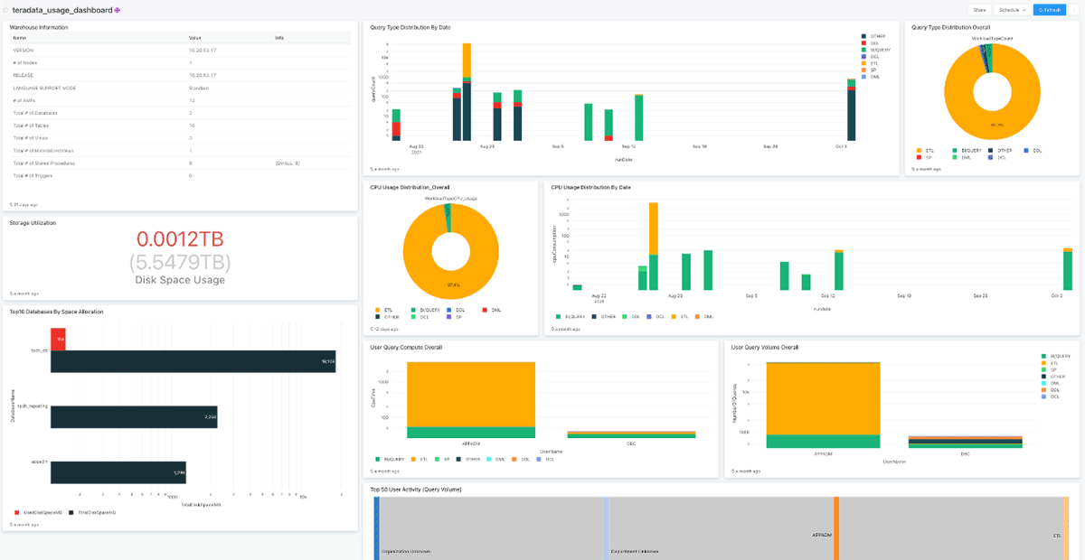 This is a sample Teradata profiler dashboard