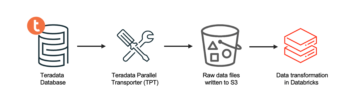 Diagram illustrating the transfer of data from Teradata to AWS S3