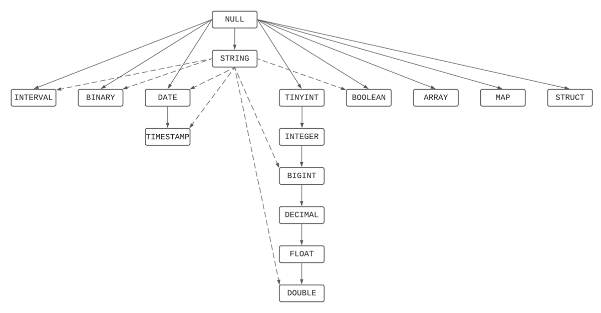 A graphical representation of the type precedence hierarchy