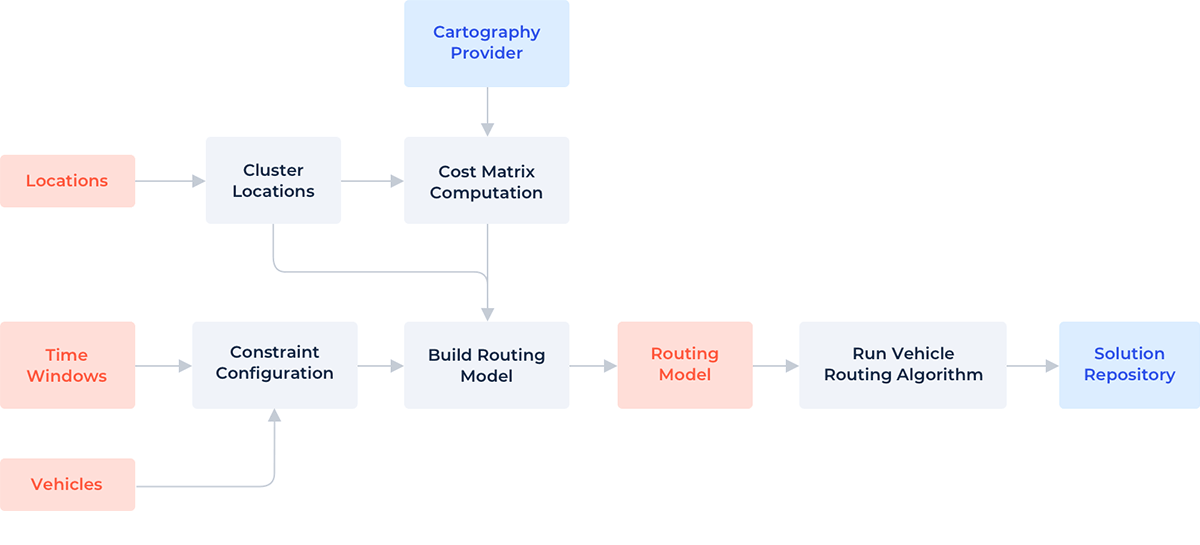 Fleet Optimization Solution