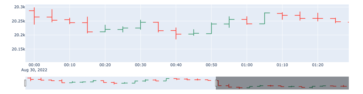 Candlestick chart showing asset price movements throughout the day