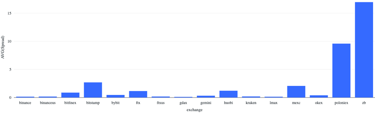 Bid-Ask spread percentages across exchanges