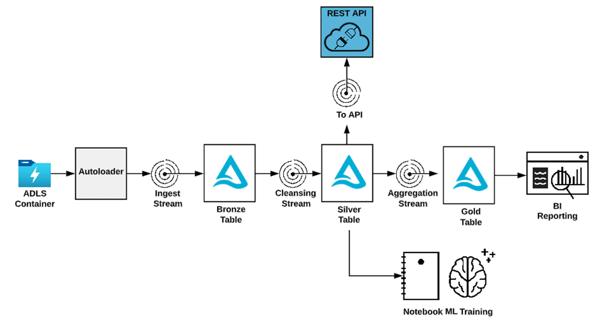Scalable Spark Streaming to REST APIs | Databricks Blog