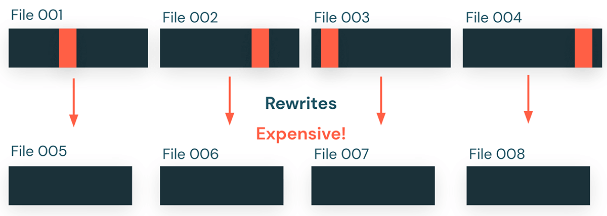 UPDATE operation resulting in the expensive rewrite of unaffected data in new files.