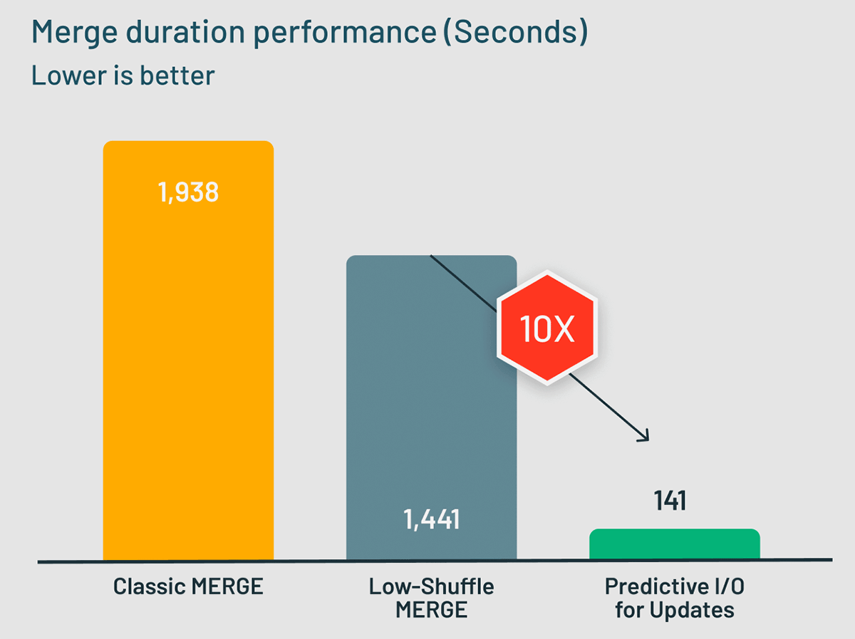 Figure 2: Predictive I/O uses Deletion Vectors to make MERGE up to 10x faster than LSM.