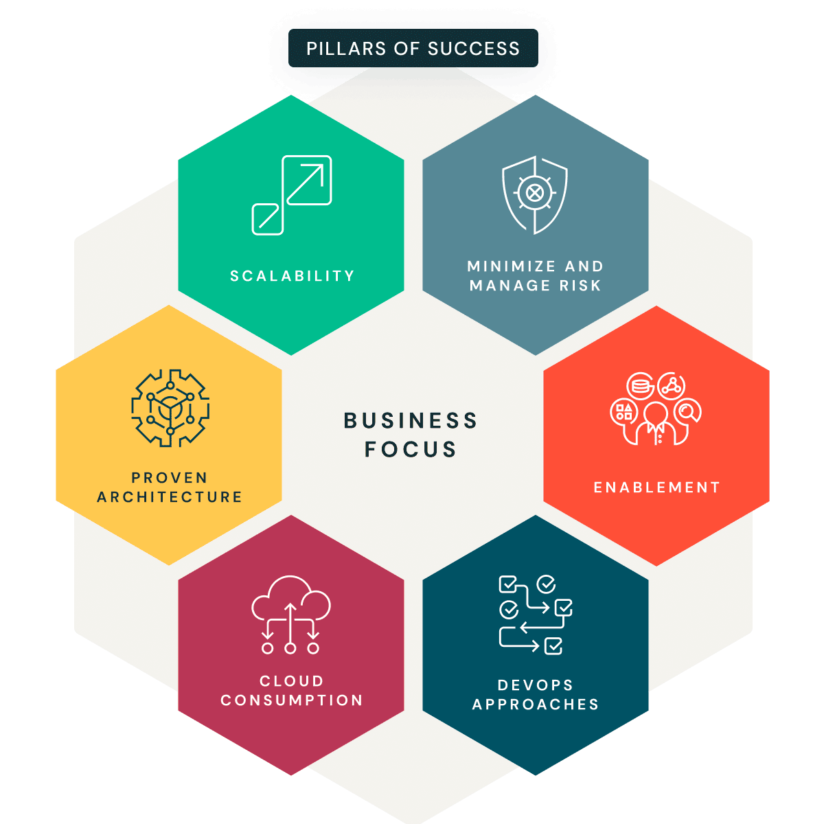 Fig. 3: Thorogood works with its customers to design a new platform to best meet business goals and leverage the core strengths of Databricks.