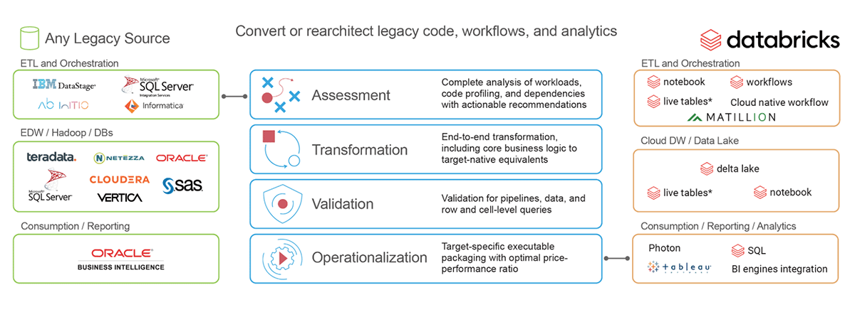 Fig. 2: Impetus offers engineering services to accelerate, optimize, re-architect, and scale on Databricks.