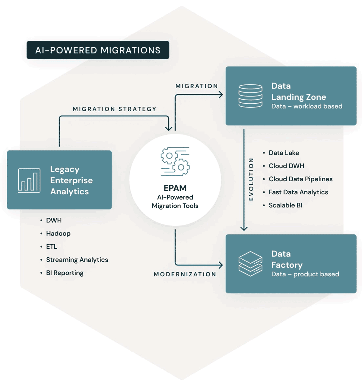 Fig. 4: Use EPAM's Smart Migration solution to determine an optimal migration and modernization strategy.