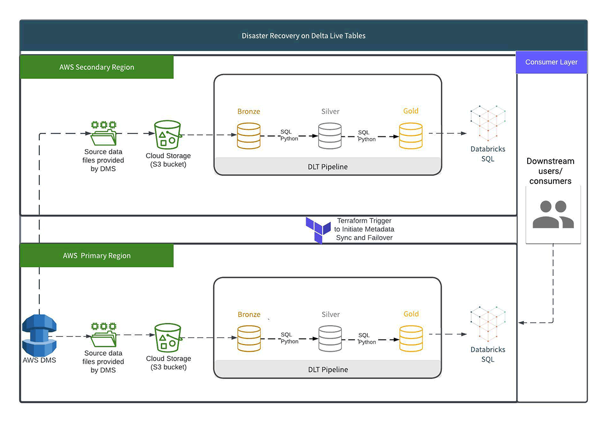 Diagram 1 - the structure of resilient Delta Live Tables deployment across two regions