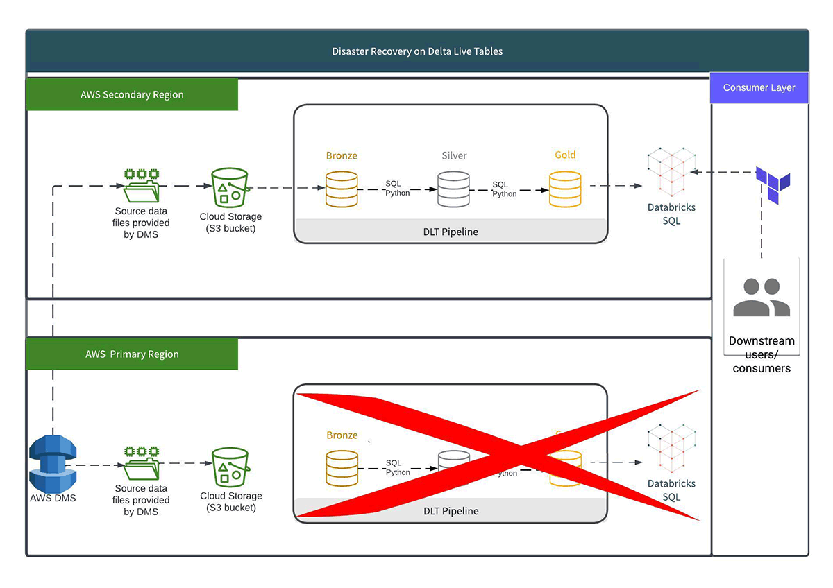 Diagram 2-  failover to secondary - repoint consumers using Terraform