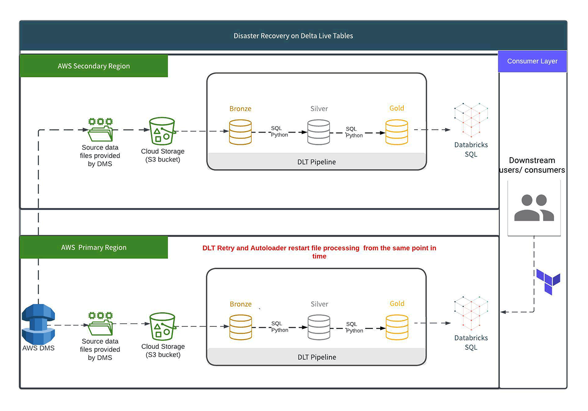 Diagram 3- failback to primary after the primary environment has recovered - repoint consumers using Terraform