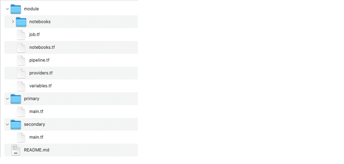 Figure: Terraform code layout