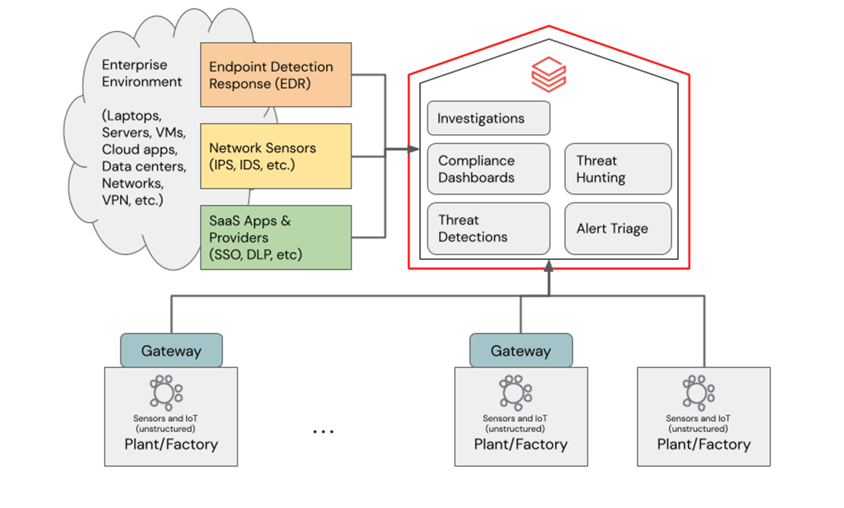 Figure 1. A data architecture for monitoring and securing IT/OT/IoT environments.