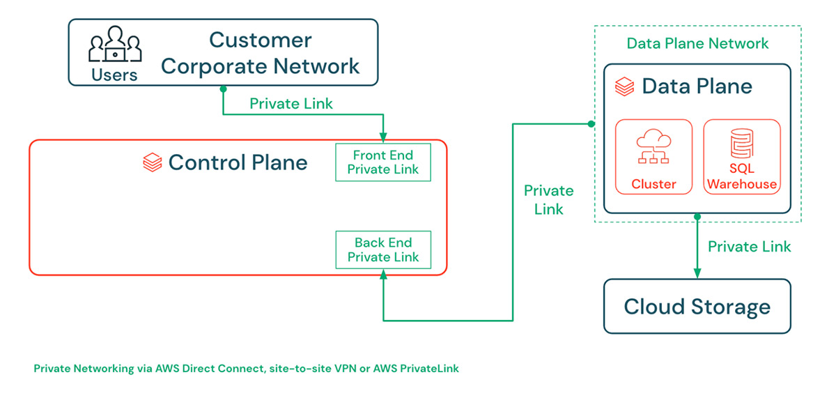 PrivateLink for Databricks Architecture