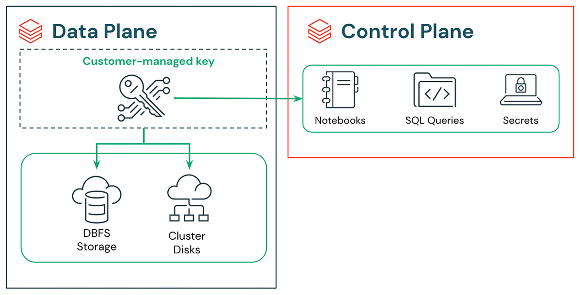 CMK for Databricks Architecture