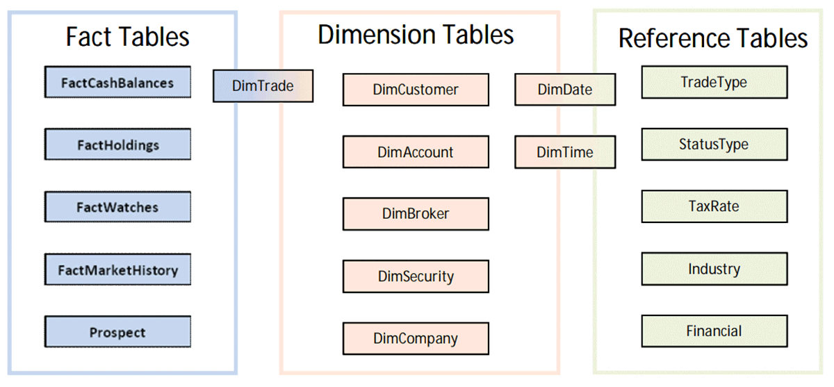 Full complexity of a "factitious" dimensional model