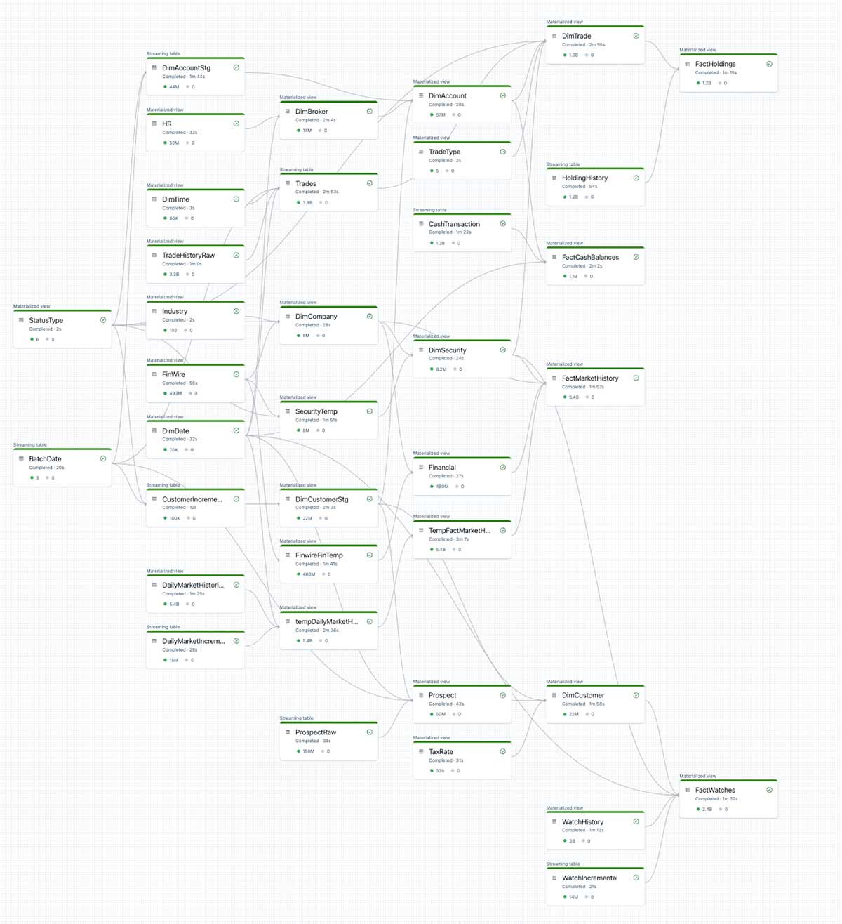 Complex data flow is autogenerated and managed by DLT