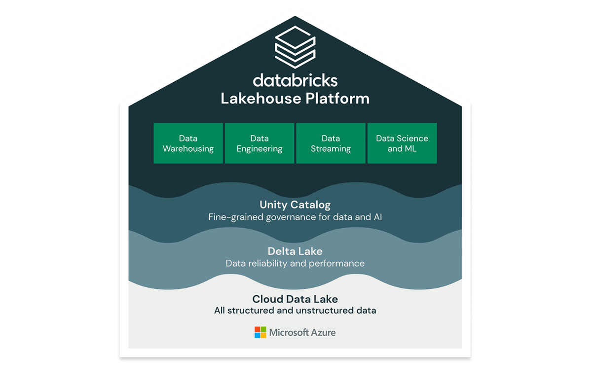 Azure Databricks Lakehouse Platform