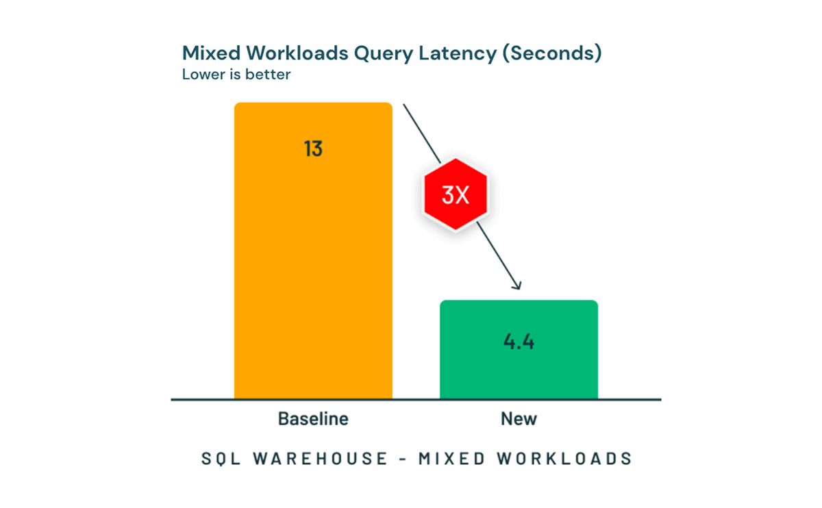 Azure Databricks SQL