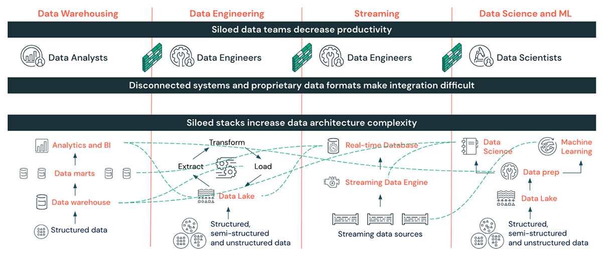 Streaming Data