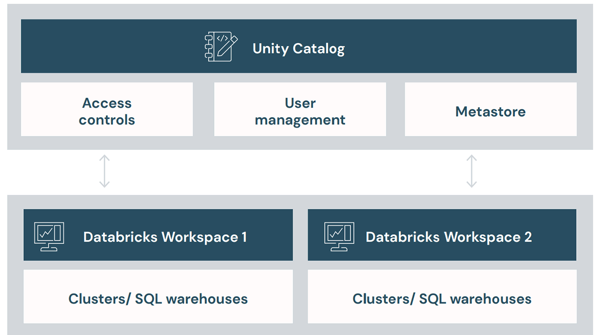 Unity Catalog is now generally available on GCP - The Databricks Blog