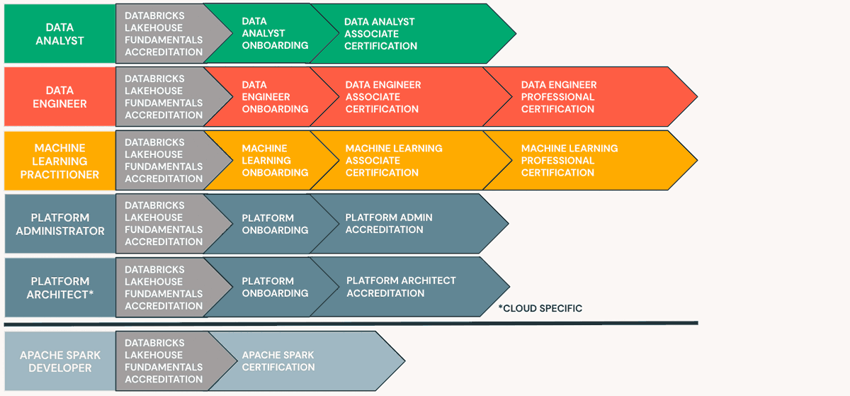 Databricks Certifications