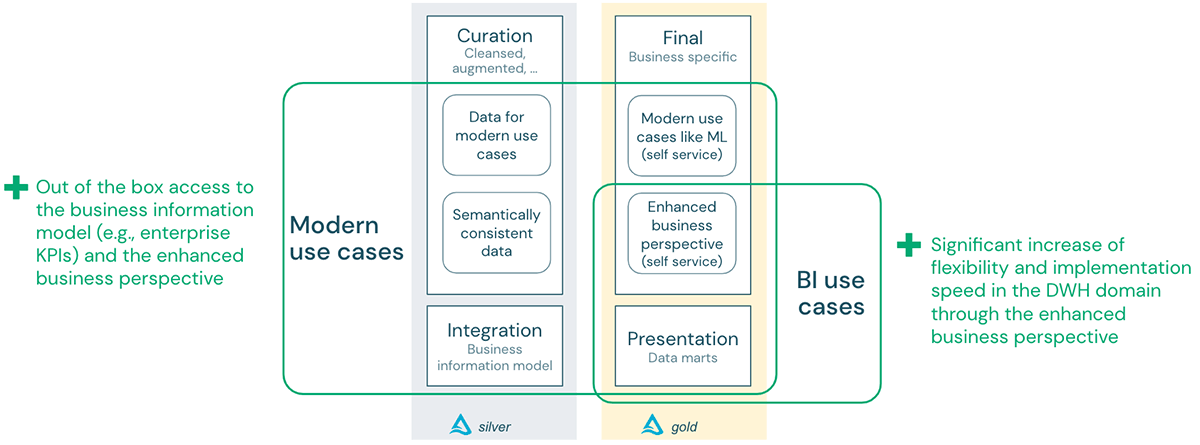 A data architecture pattern to maximize the value of the Lakehouse