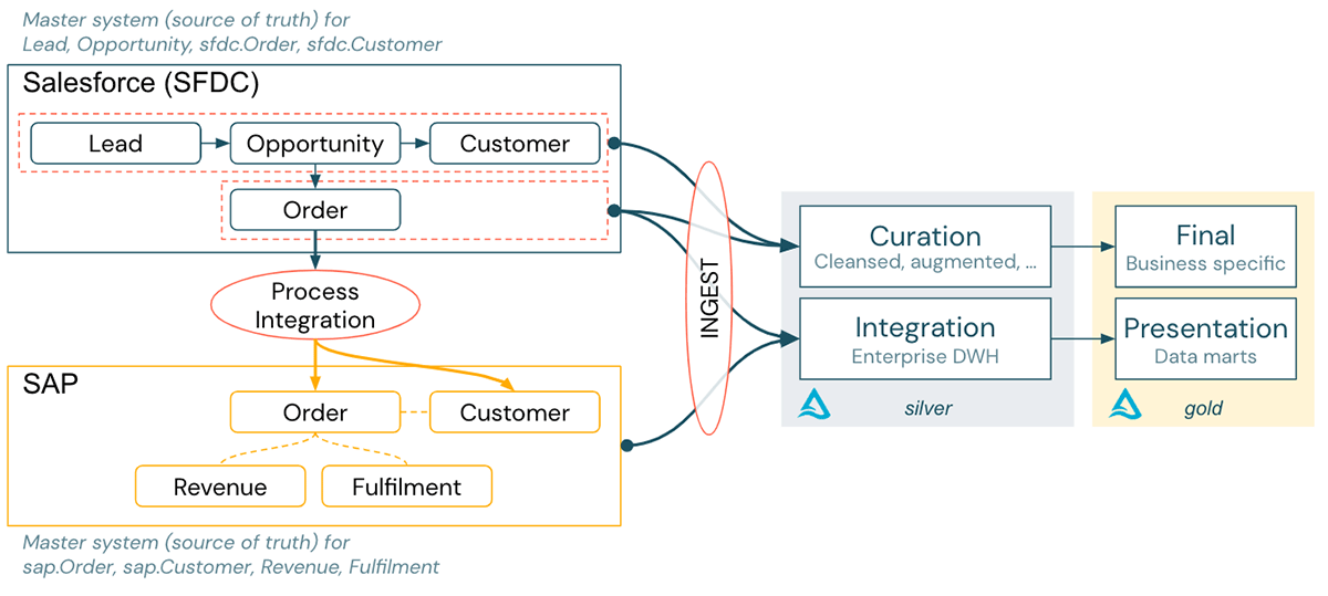 A data architecture pattern to maximize the value of the Lakehouse