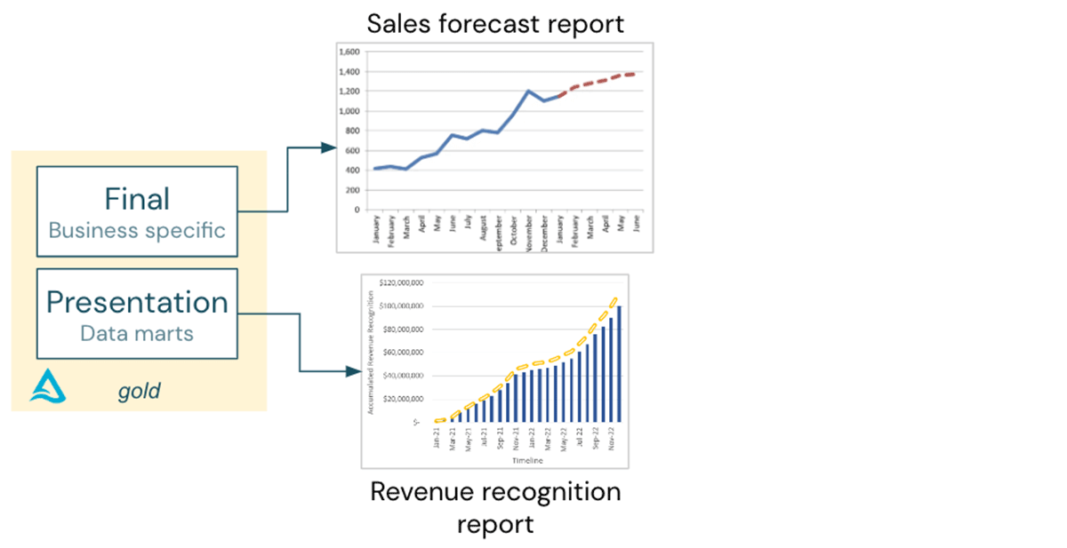 A data architecture pattern to maximize the value of the Lakehouse