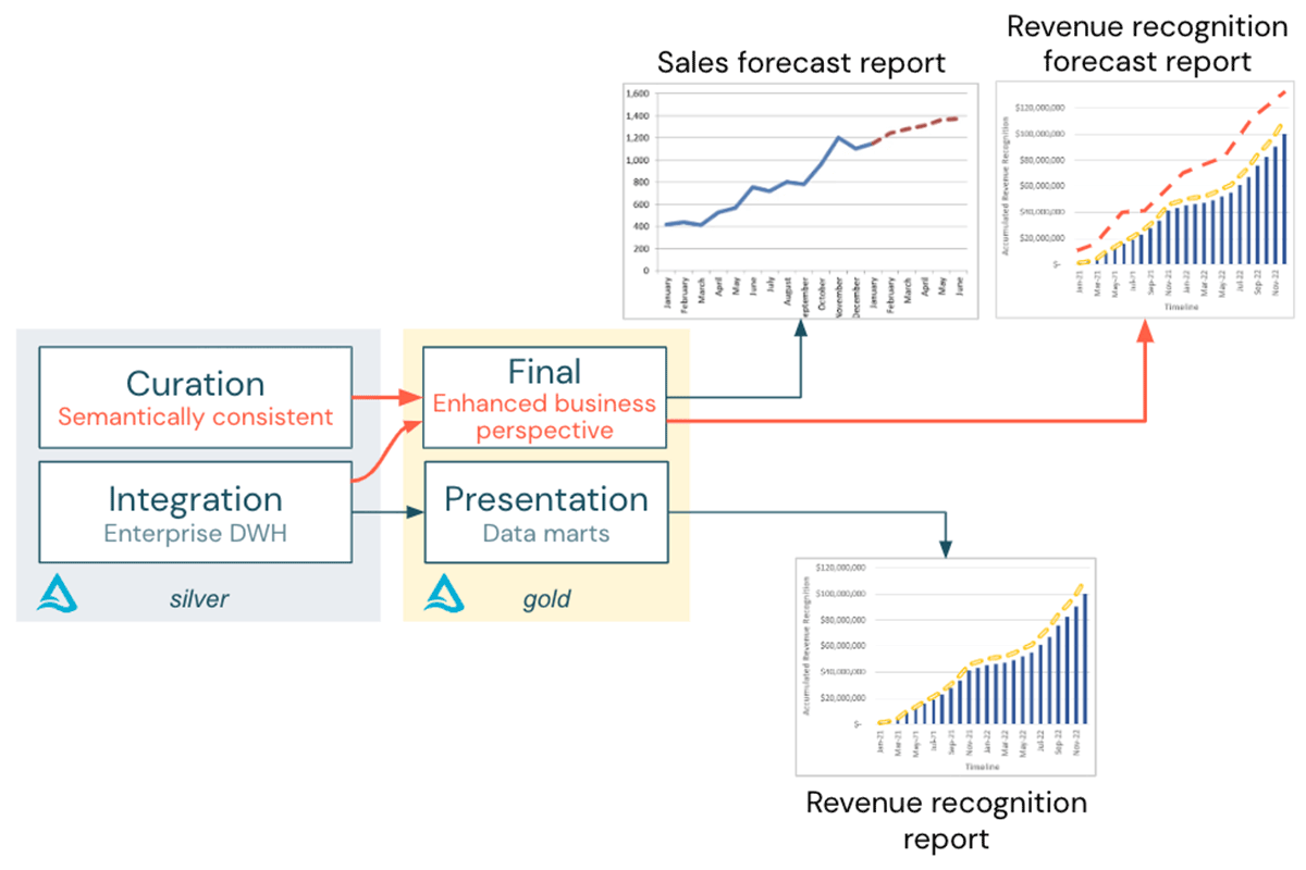 A data architecture pattern to maximize the value of the Lakehouse