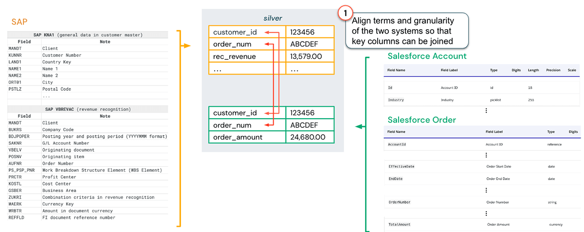 A data architecture pattern to maximize the value of the Lakehouse