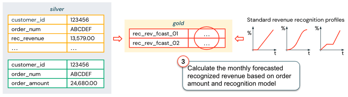 A data architecture pattern to maximize the value of the Lakehouse