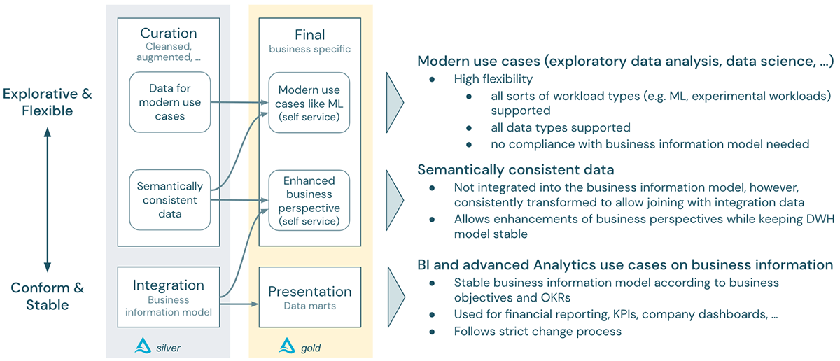 A data architecture pattern to maximize the value of the Lakehouse