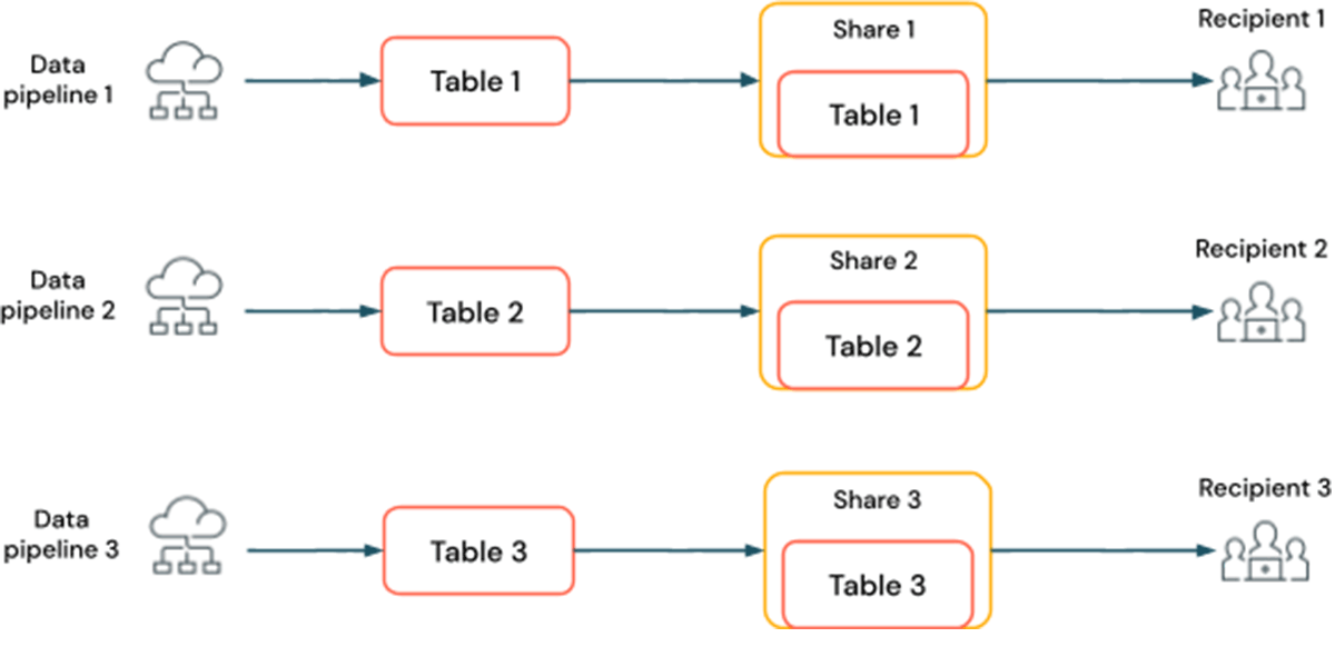 Figure 1: Without partition sharing: maintaining separate tables in separate shares with each recipient.