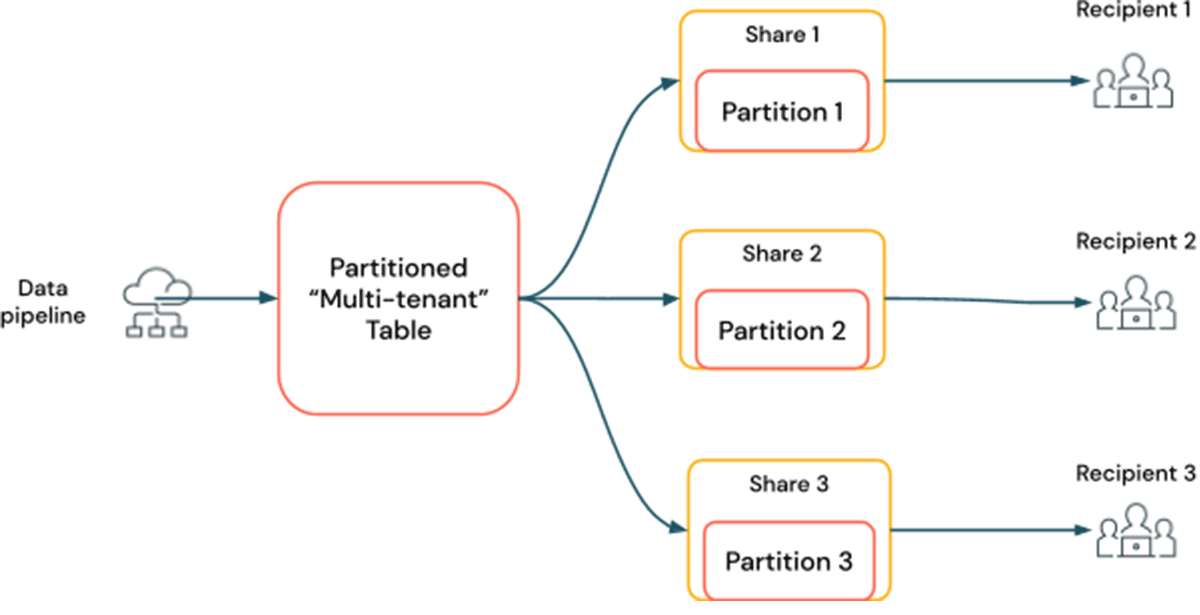 Figure 2: With partition sharing: you can share data based on a single, multi-tenant table with multiple recipients.